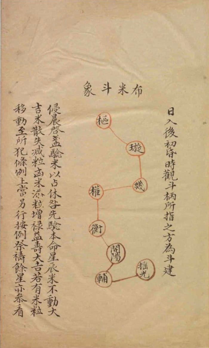 Planche manuscrite du recueil du Zhu You — les sept étoiles de la Grande Ourse tracées au cinabre